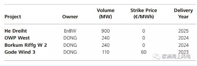 剛剛！德國公布第二輪海上風電競標結果 “零補貼”再次上演