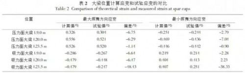 大型風電葉片的結構分析和測試