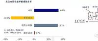 影響光伏電站收益率的四大因素究竟對收益率有多大影響？