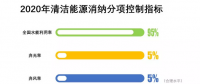 2020年實現省級現貨市場融合 電力交易的盤子更大