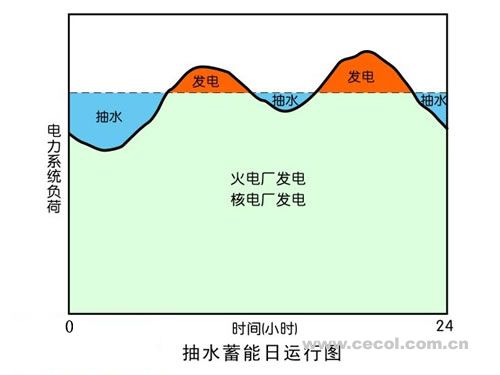 電力系統與抽水蓄能