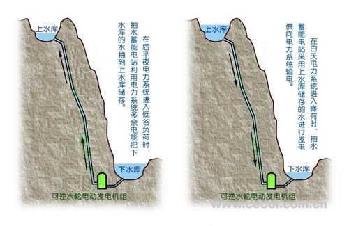 電力系統與抽水蓄能