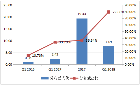 2018年戶用光伏裝機量將達到8GW