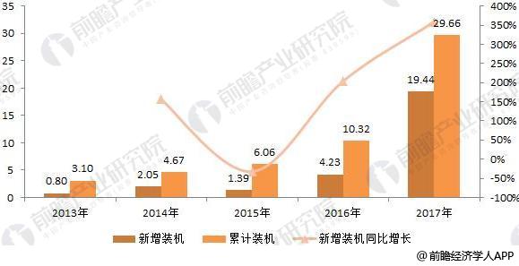 2018年光伏發電行業現狀分析 分布式光伏再爆發