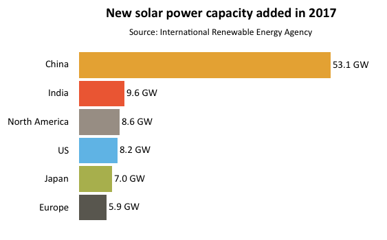 2017年印度新增太陽能發電量位居世界第二