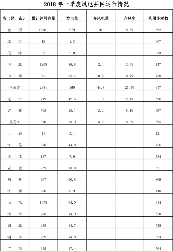 能源局發布2018年一季度風電并網運行情況