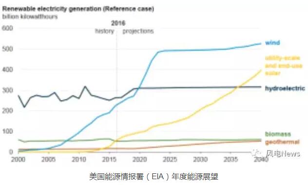 美能源部年度能源展望：風電裝機容量翻倍