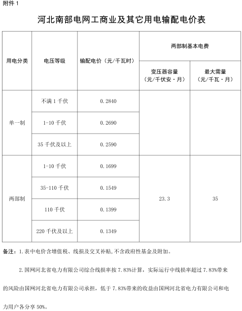 河北調電價：南網工商業及其他電價降低0.22分/千瓦時