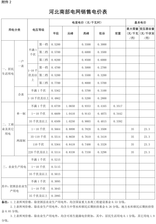 河北調電價：南網工商業及其他電價降低0.22分/千瓦時