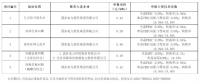 最低0.39元/瓦！大同二期領(lǐng)跑者基地中標(biāo)情況