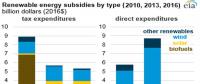 美國(guó)可再生能源補(bǔ)貼3年下降56%