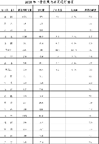 能源局發布2018年一季度風電并網運行情況