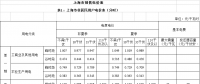 上海調(diào)電價(jià)：工商業(yè)及其他用電價(jià)格平均降低0.96分/千瓦時(shí)