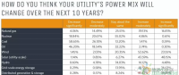 美國未來10年的發電能源結構調查 擔憂對發電企業監管的不確定性