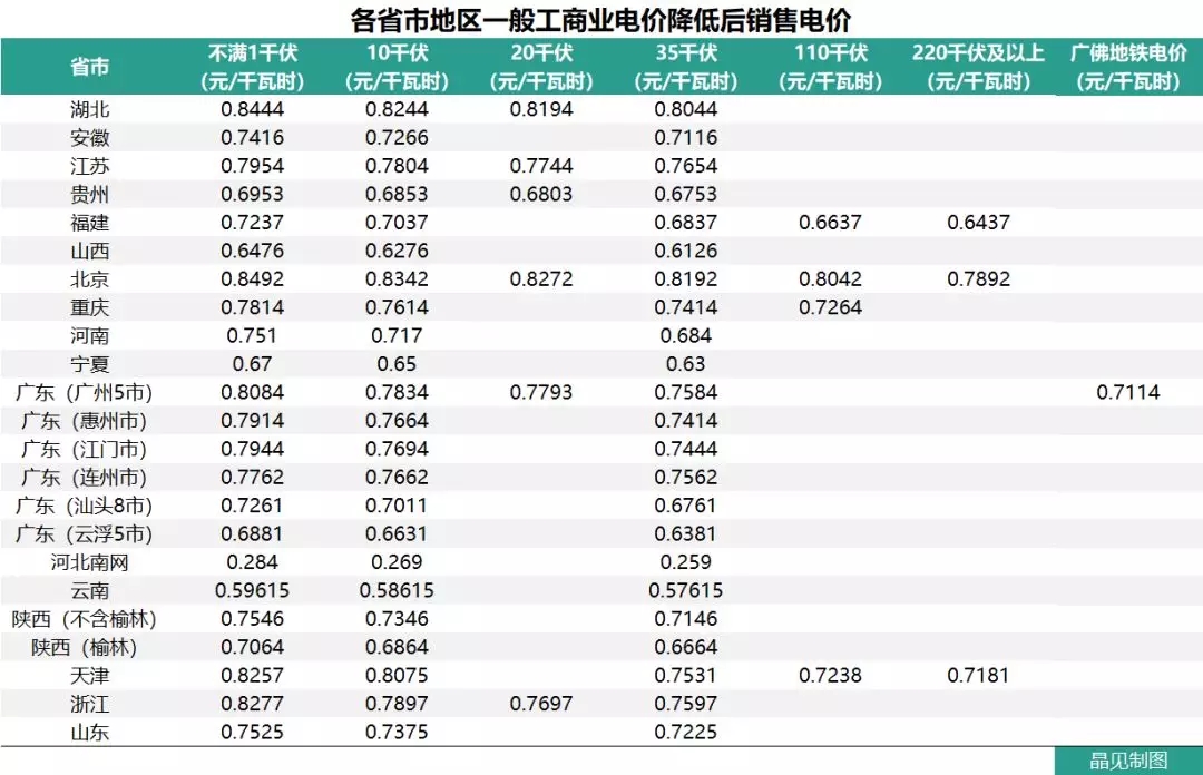 花式降電價 18個省市調整一般工商業電價都有些姿勢？