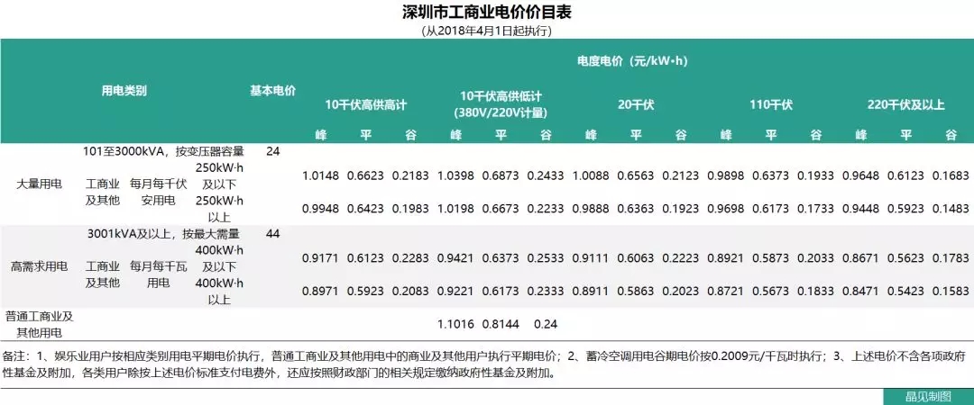 花式降電價 18個省市調整一般工商業電價都有些姿勢？