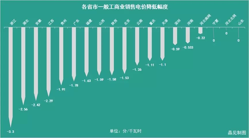 花式降電價 18個省市調整一般工商業電價都有些姿勢？