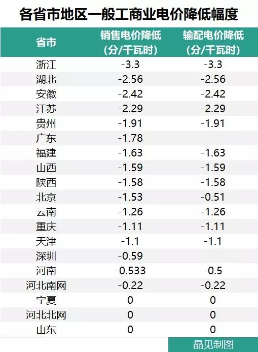 花式降電價 18個省市調整一般工商業電價都有些姿勢？