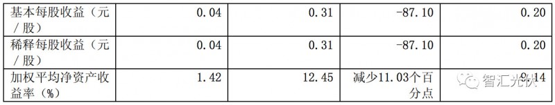 7家光伏上市企業2017年財報數據摘要