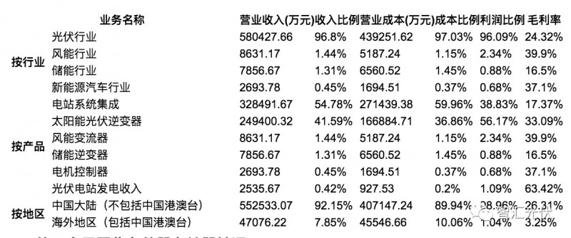 7家光伏上市企業2017年財報數據摘要