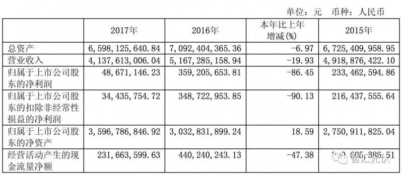 7家光伏上市企業2017年財報數據摘要