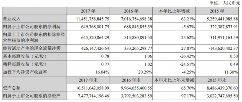 7家光伏上市企業2017年財報數據摘要