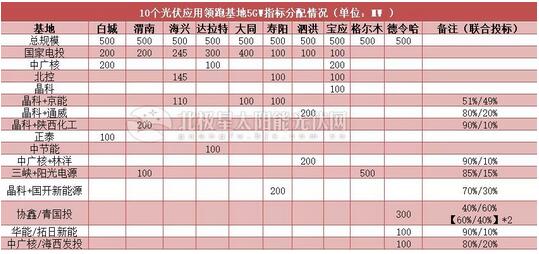 18家企業10個光伏應用領跑基地中標情況