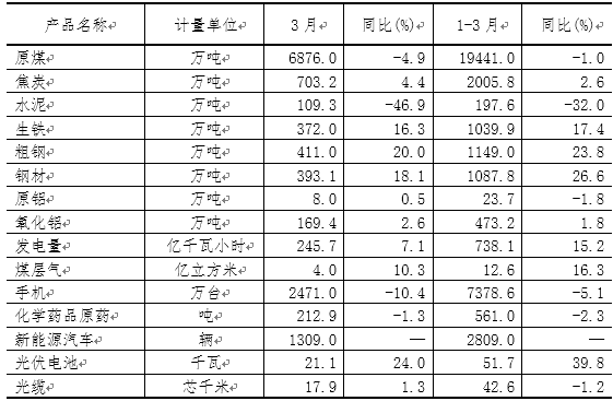 一季度山西新能源汽車、光伏電池產量增長迅猛