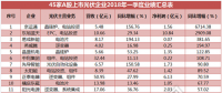 一季度45家光伏企業業績榜單登場：超八成飄紅 兩級分化現象嚴重