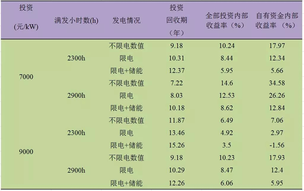 深度分析丨風電場儲能系統經濟性問題