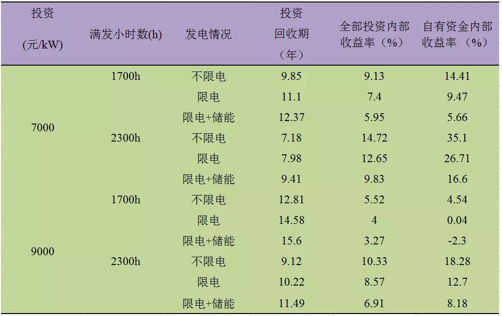 深度分析丨風電場儲能系統經濟性問題