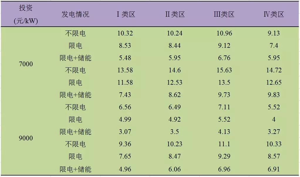 深度分析丨風電場儲能系統經濟性問題