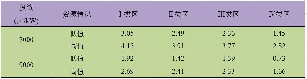 深度分析丨風電場儲能系統經濟性問題