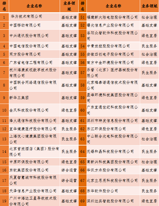 2018中國新型智慧城市企業百強榜單