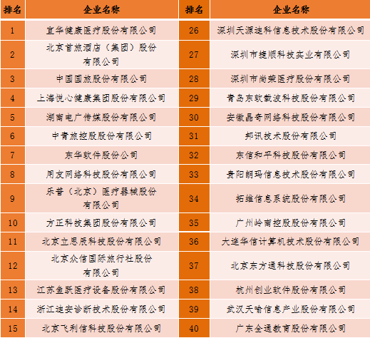 2018中國新型智慧城市企業百強榜單