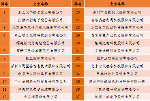 2018中國新型智慧城市企業百強榜單