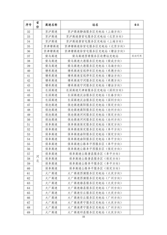 國家電網高速公路快充站分布(2018版)