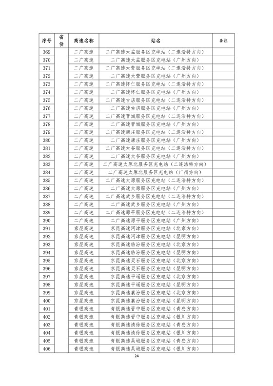 國家電網高速公路快充站分布(2018版)