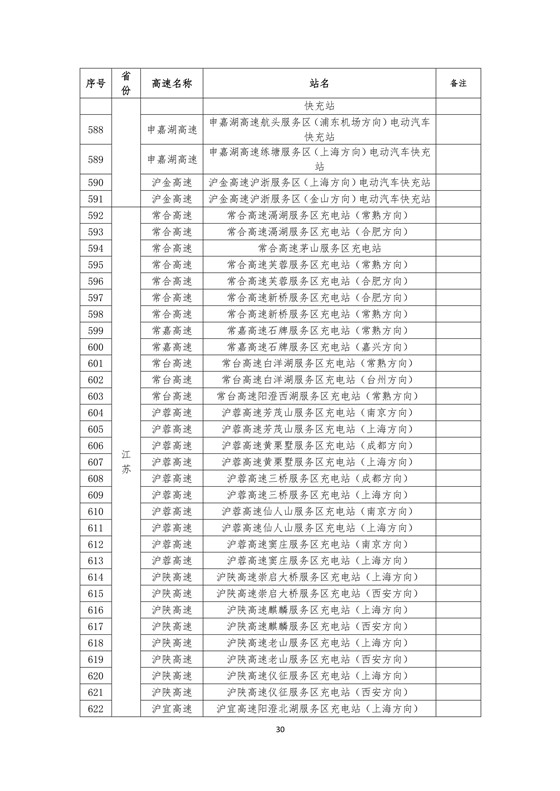 國家電網高速公路快充站分布(2018版)