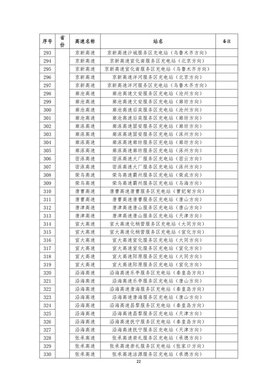 國家電網高速公路快充站分布(2018版)