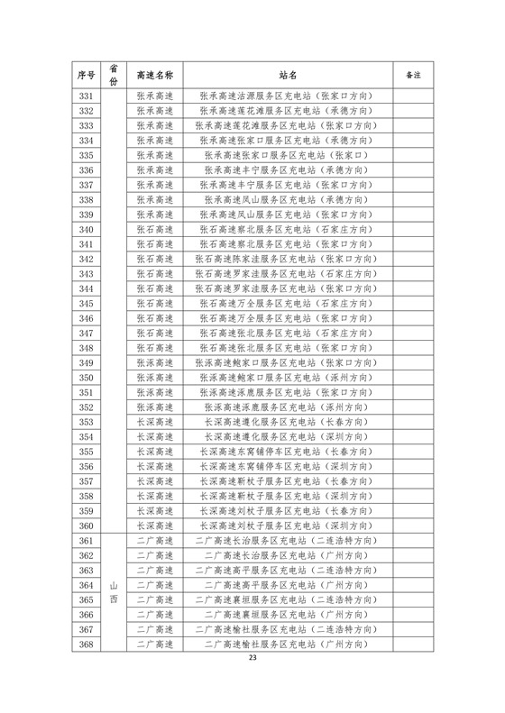 國家電網高速公路快充站分布(2018版)