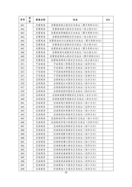 國家電網高速公路快充站分布(2018版)