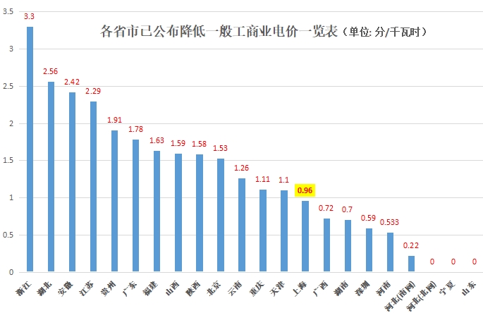 大云網售電觀察：上海電力交易市場，何時才能風起云涌？