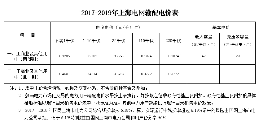 大云網售電觀察：上海電力交易市場，何時才能風起云涌？