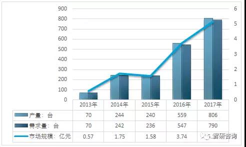 分析｜2018年我國(guó)變電站設(shè)備巡檢機(jī)器人市場(chǎng)運(yùn)行情況