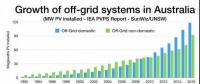 澳大利亞越來越多的用戶選擇離網運行來應對不斷上漲的輸配電價