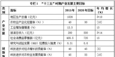 西藏“十三五”產業發展規劃：重點發展水能、太陽能、風能、地熱能