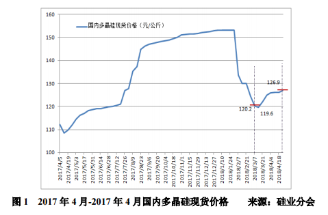 5月多晶硅月評：單多晶需求存差異 多晶硅增速受限制