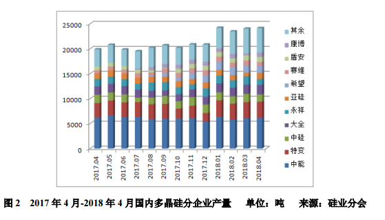 5月多晶硅月評：單多晶需求存差異 多晶硅增速受限制