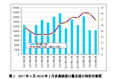 5月多晶硅月評：單多晶需求存差異 多晶硅增速受限制